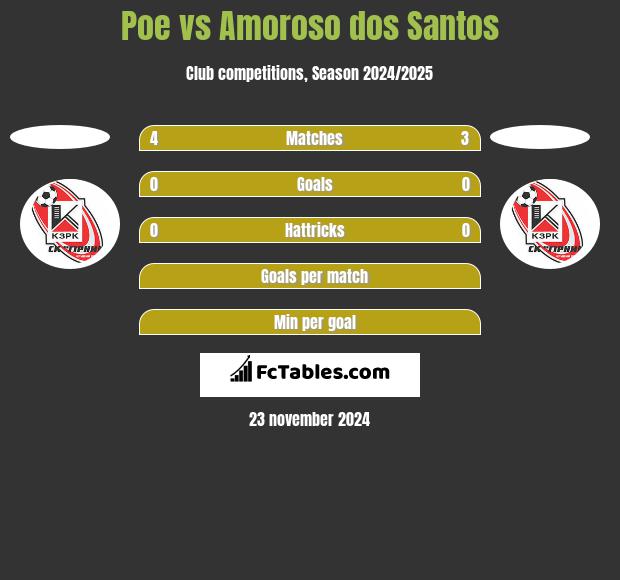 Poe vs Amoroso dos Santos h2h player stats