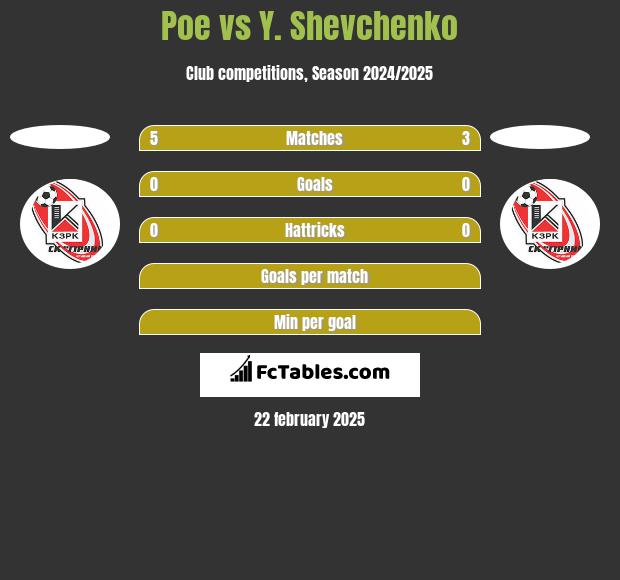 Poe vs Y. Shevchenko h2h player stats