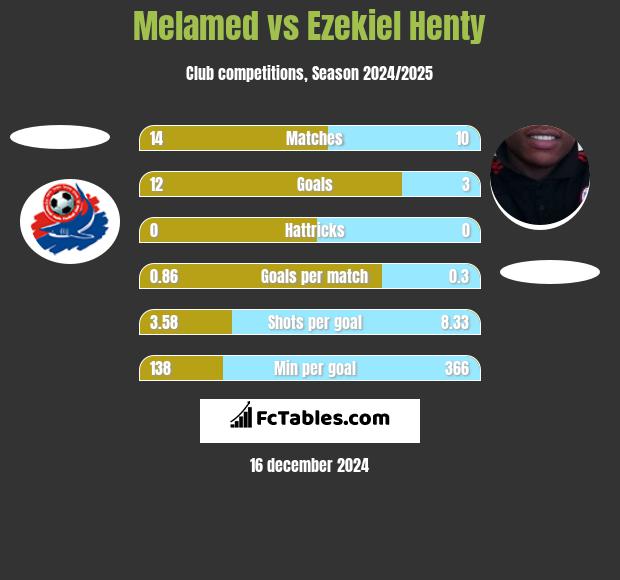 Melamed vs Ezekiel Henty h2h player stats