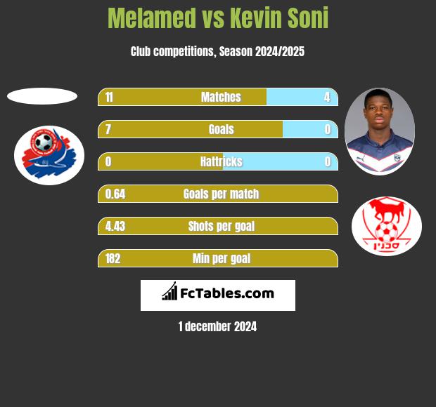 Melamed vs Kevin Soni h2h player stats