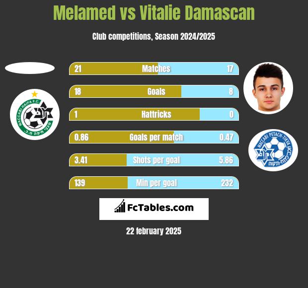 Melamed vs Vitalie Damascan h2h player stats