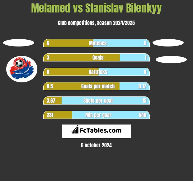 Melamed vs Stanislav Bilenkyy h2h player stats