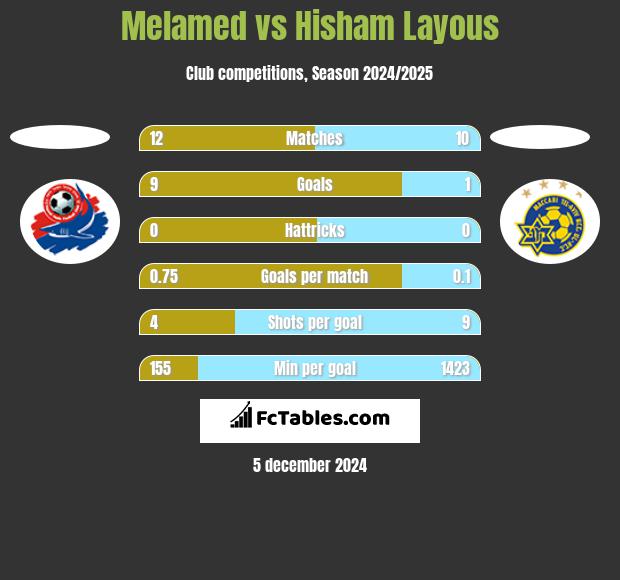 Melamed vs Hisham Layous h2h player stats