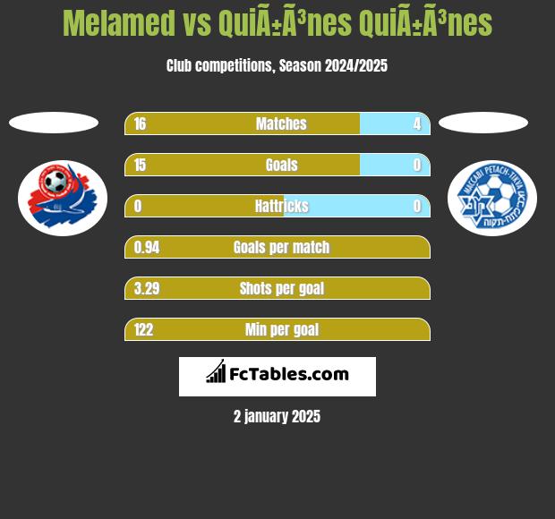 Melamed vs QuiÃ±Ã³nes QuiÃ±Ã³nes h2h player stats