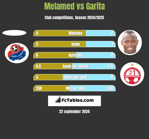 Melamed vs Garita h2h player stats