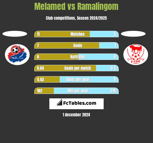 Melamed vs Ramalingom h2h player stats