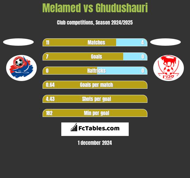 Melamed vs Ghudushauri h2h player stats