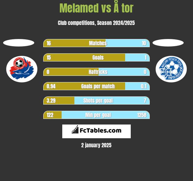 Melamed vs Å tor h2h player stats