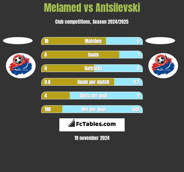 Melamed vs Antsilevski h2h player stats