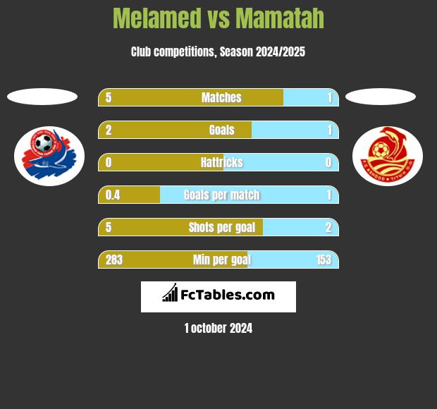 Melamed vs Mamatah h2h player stats