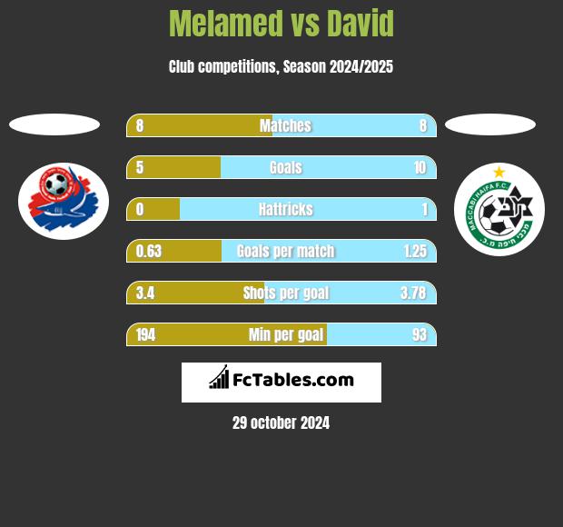 Melamed vs David h2h player stats