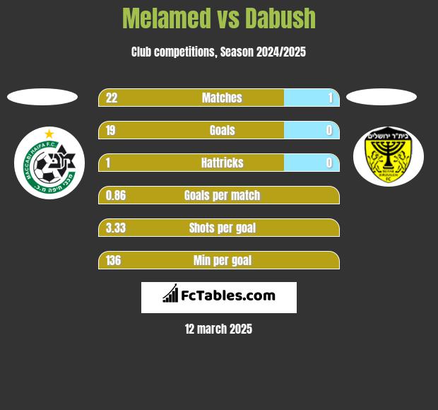 Melamed vs Dabush h2h player stats