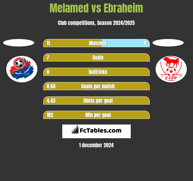 Melamed vs Ebraheim h2h player stats