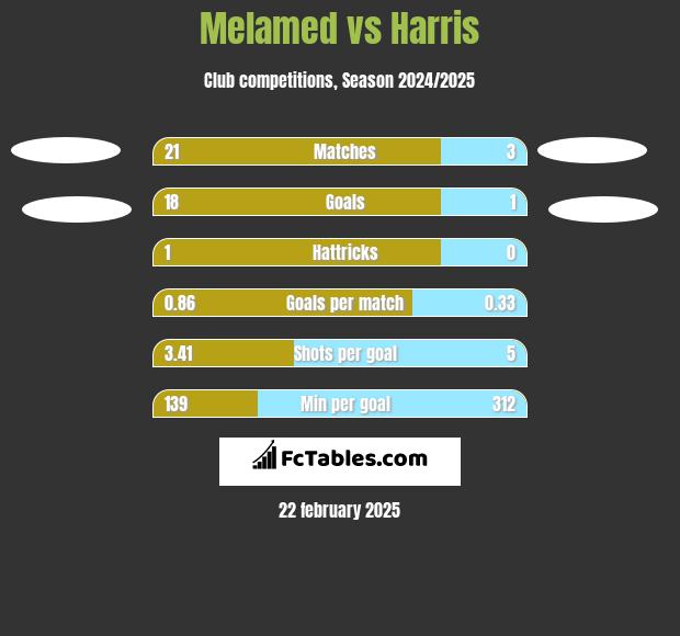 Melamed vs Harris h2h player stats