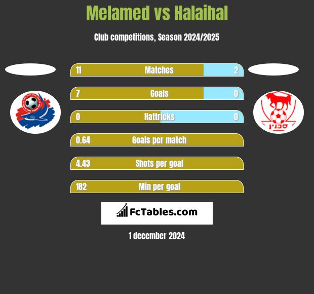 Melamed vs Halaihal h2h player stats