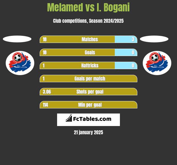 Melamed vs I. Bogani h2h player stats