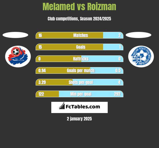 Melamed vs Roizman h2h player stats