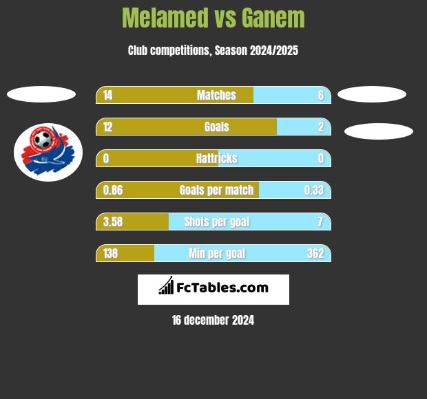 Melamed vs Ganem h2h player stats