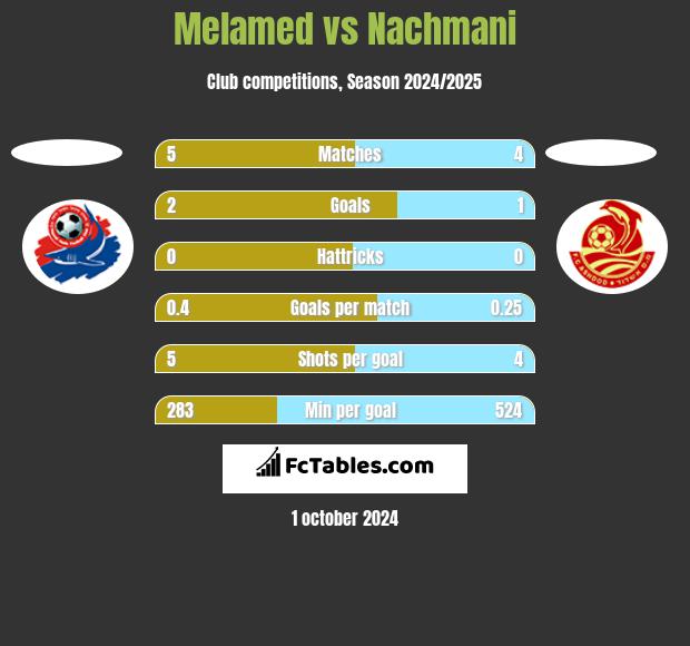 Melamed vs Nachmani h2h player stats