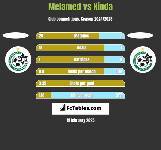 Melamed vs Kinda h2h player stats