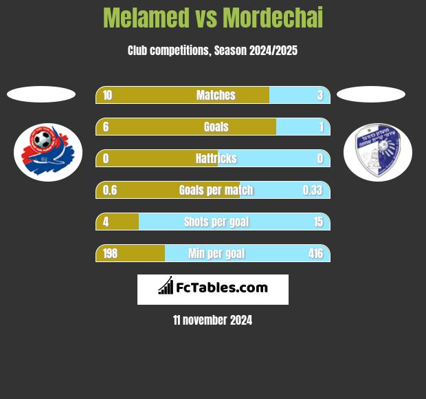 Melamed vs Mordechai h2h player stats