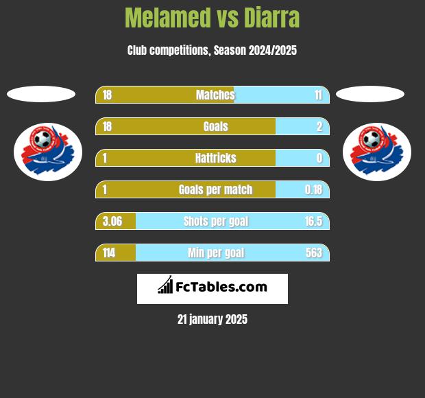 Melamed vs Diarra h2h player stats