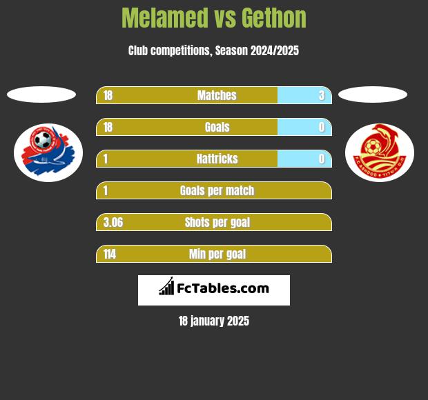 Melamed vs Gethon h2h player stats