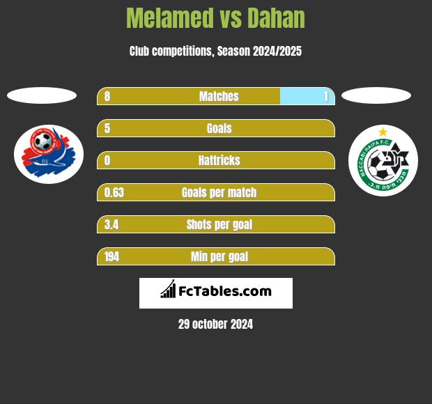 Melamed vs Dahan h2h player stats