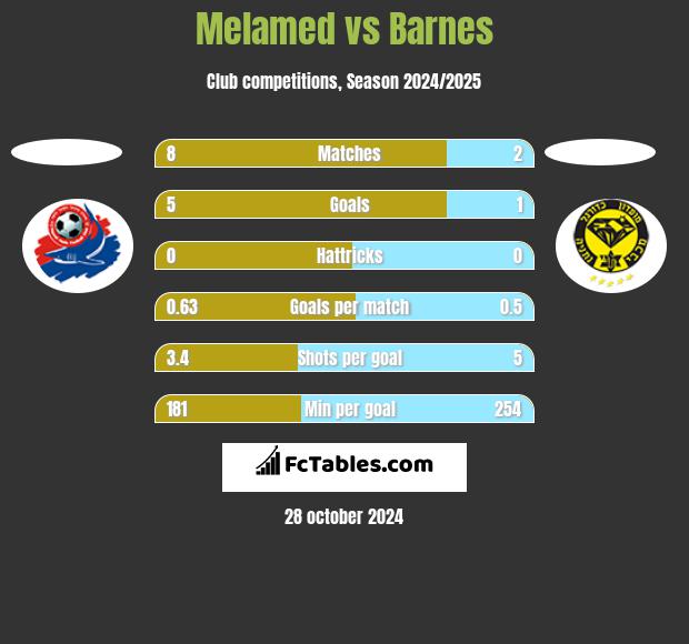 Melamed vs Barnes h2h player stats