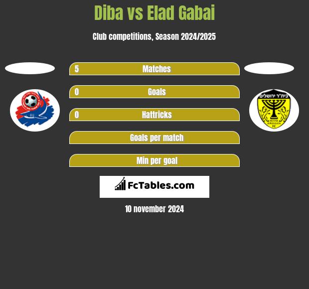 Diba vs Elad Gabai h2h player stats