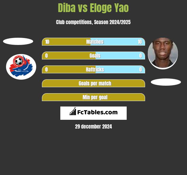 Diba vs Eloge Yao h2h player stats