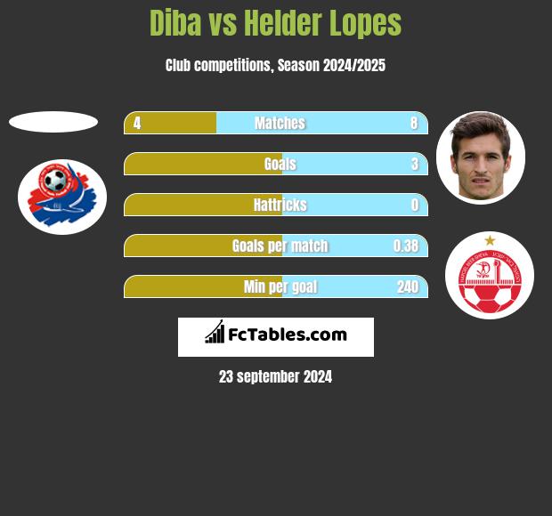 Diba vs Helder Lopes h2h player stats