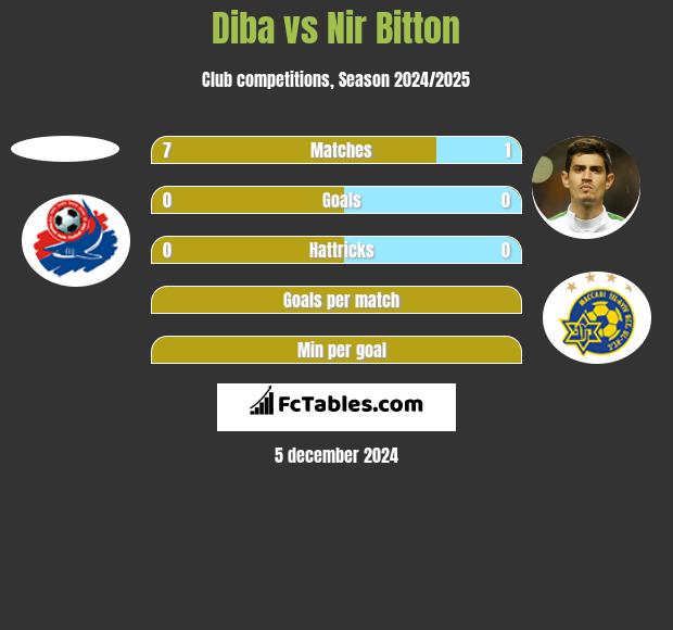 Diba vs Nir Bitton h2h player stats