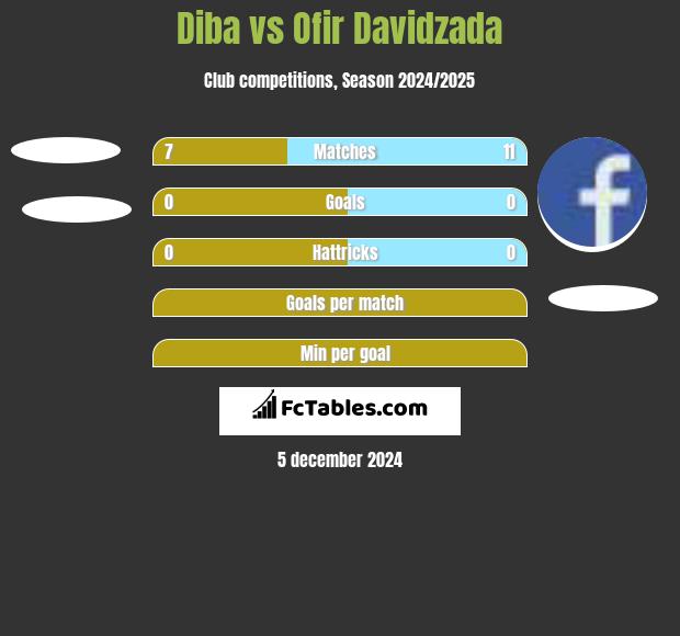 Diba vs Ofir Davidzada h2h player stats