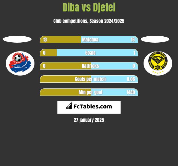 Diba vs Djetei h2h player stats