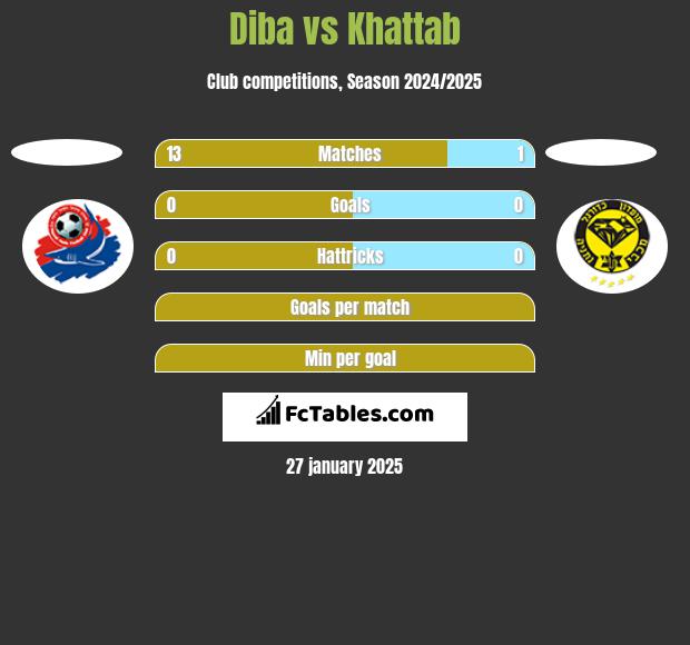 Diba vs Khattab h2h player stats