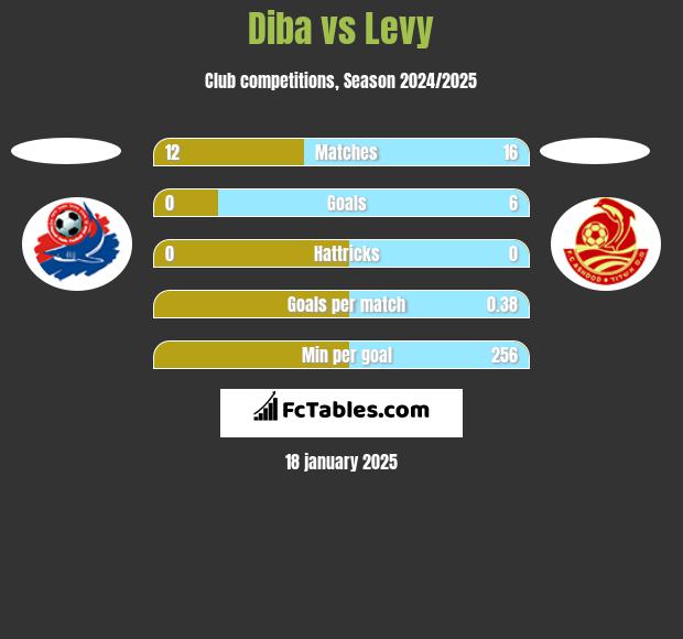 Diba vs Levy h2h player stats