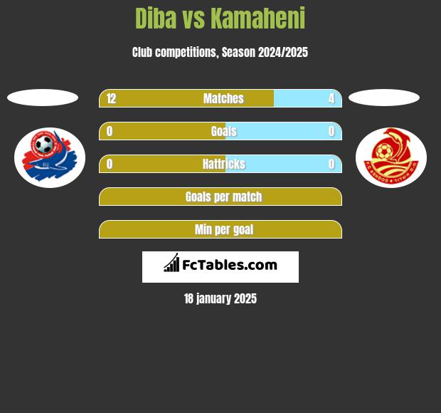 Diba vs Kamaheni h2h player stats