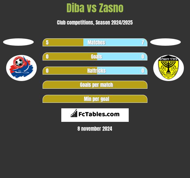 Diba vs Zasno h2h player stats