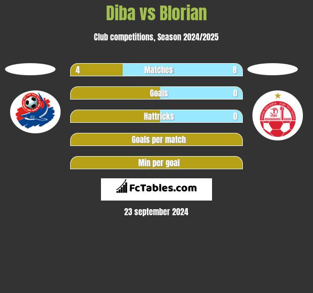 Diba vs Blorian h2h player stats