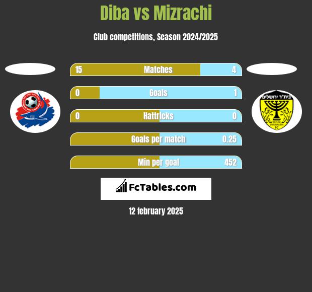 Diba vs Mizrachi h2h player stats