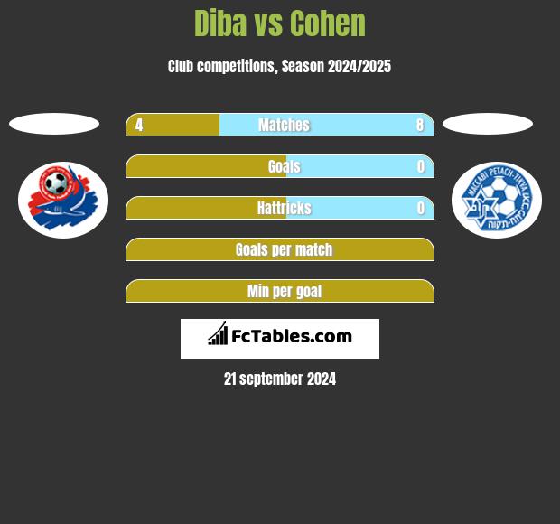 Diba vs Cohen h2h player stats