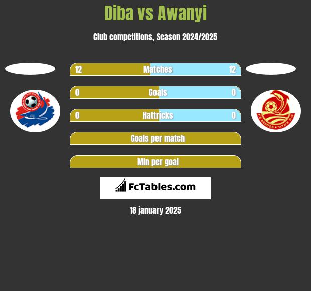 Diba vs Awanyi h2h player stats