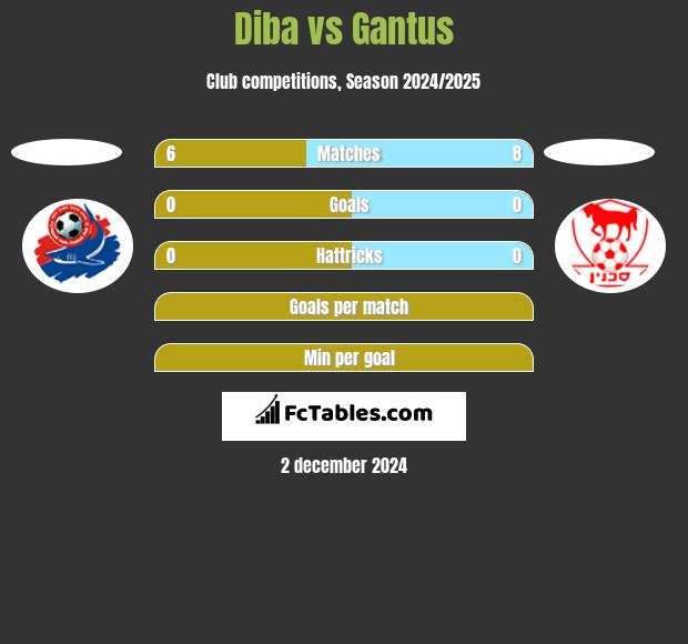 Diba vs Gantus h2h player stats