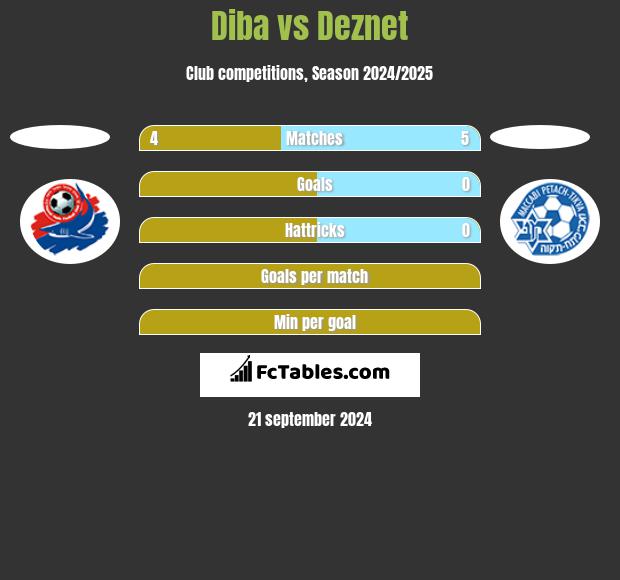 Diba vs Deznet h2h player stats