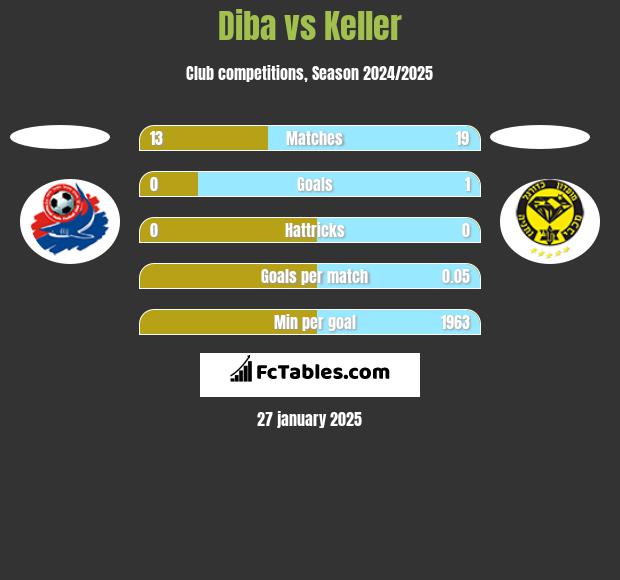 Diba vs Keller h2h player stats