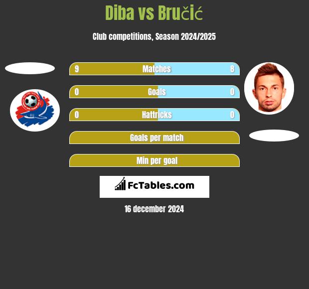 Diba vs Bručić h2h player stats