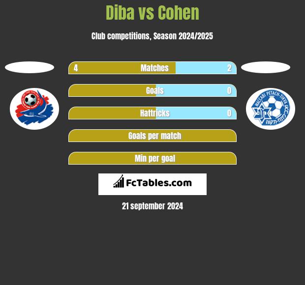 Diba vs Cohen h2h player stats