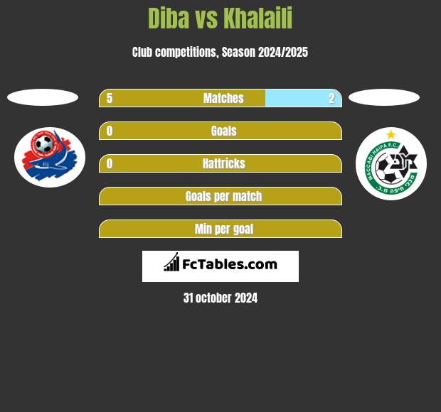 Diba vs Khalaili h2h player stats