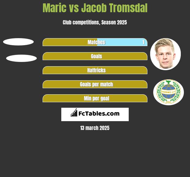 Maric vs Jacob Tromsdal h2h player stats